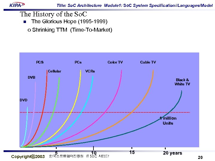 Title: So. C Architecture Module 1: So. C System Specification//Languages/Model The History of the