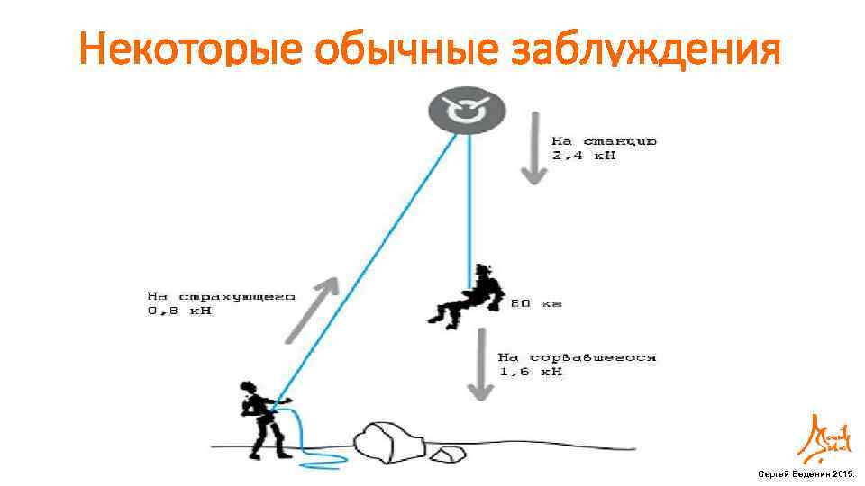 Некоторые обычные заблуждения Сергей Веденин 2015. 