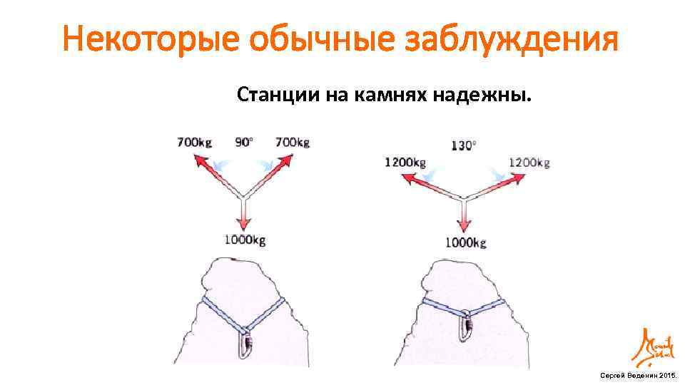 Некоторые обычные заблуждения Станции на камнях надежны. Сергей Веденин 2015. 