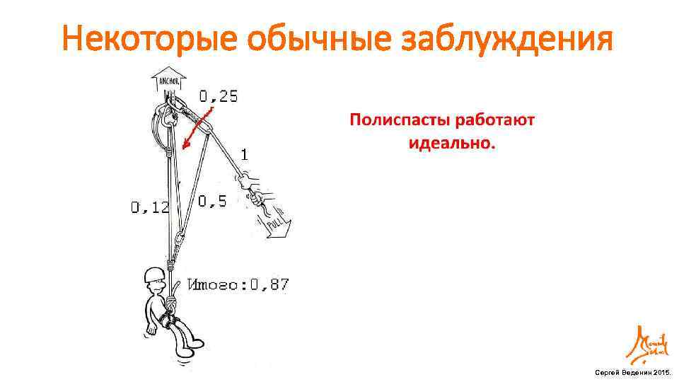 Некоторые обычные заблуждения Сергей Веденин 2015. 