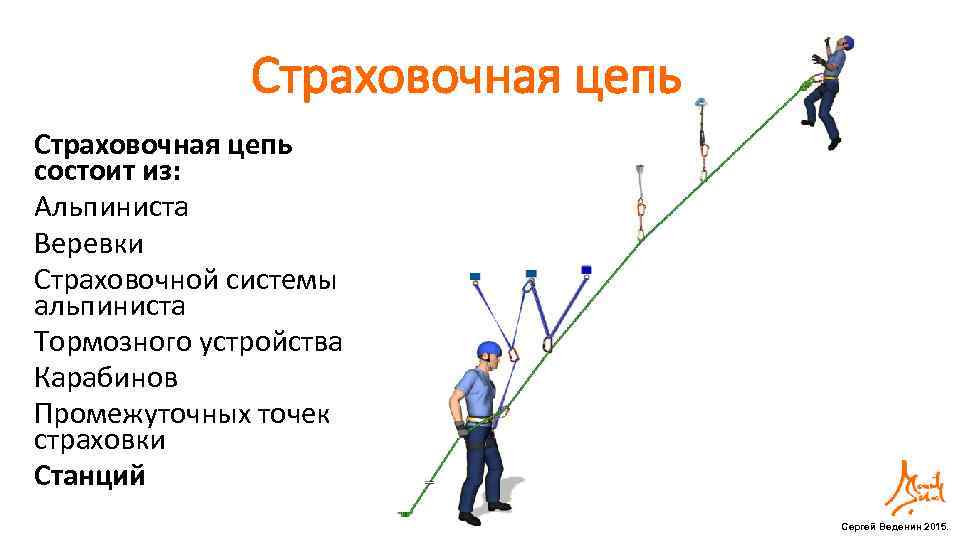 Страховочная цепь состоит из: Альпиниста Веревки Страховочной системы альпиниста Тормозного устройства Карабинов Промежуточных точек