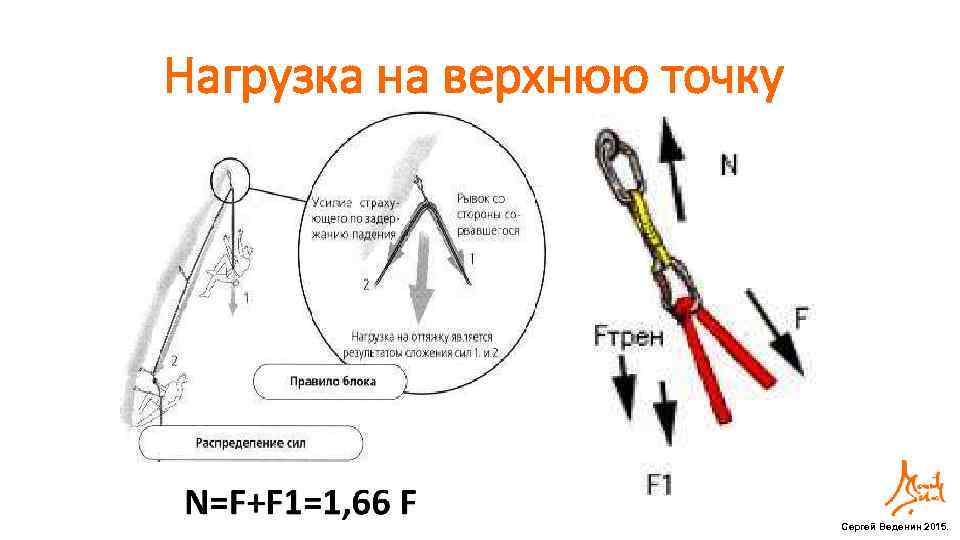 Нагрузка на верхнюю точку Сергей Веденин 2015. 