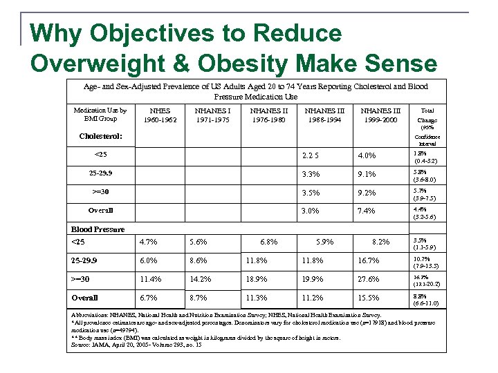 Why Objectives to Reduce Overweight & Obesity Make Sense Age- and Sex-Adjusted Prevalence of