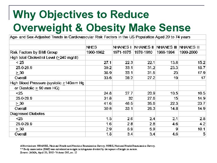 Why Objectives to Reduce Overweight & Obesity Make Sense Abbreviations: NHANES, National Health and