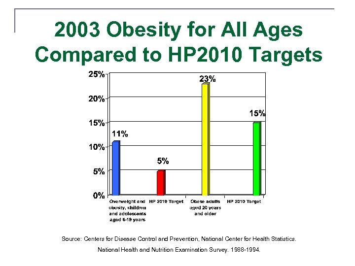 2003 Obesity for All Ages Compared to HP 2010 Targets Source: Centers for Disease