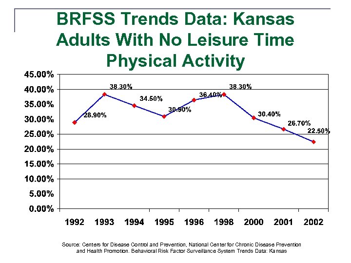 BRFSS Trends Data: Kansas Adults With No Leisure Time Physical Activity Source: Centers for