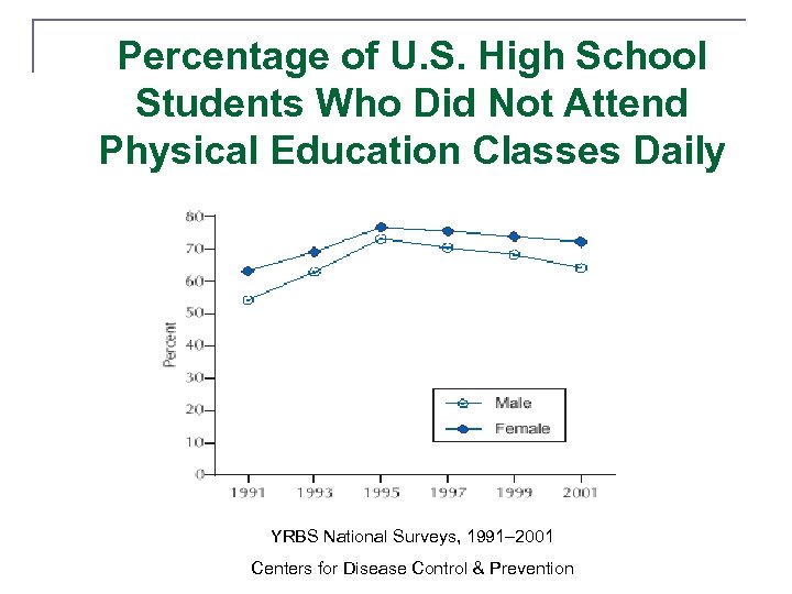 Percentage of U. S. High School Students Who Did Not Attend Physical Education Classes