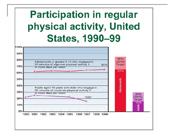 Participation in regular physical activity, United States, 1990– 99 * 