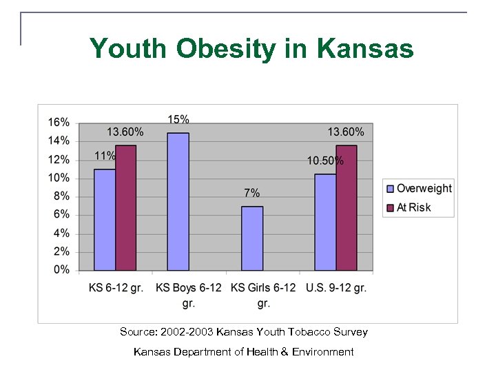 Youth Obesity in Kansas Source: 2002 -2003 Kansas Youth Tobacco Survey Kansas Department of