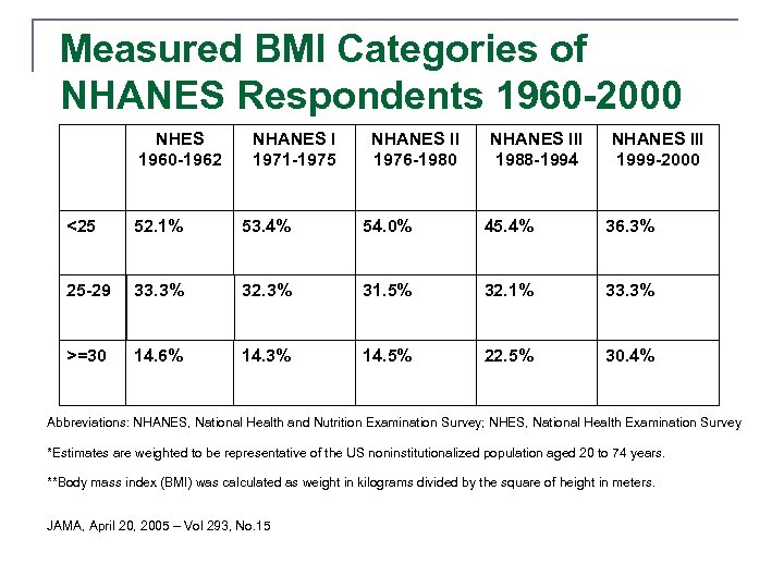 Measured BMI Categories of NHANES Respondents 1960 -2000 NHES 1960 -1962 NHANES I 1971