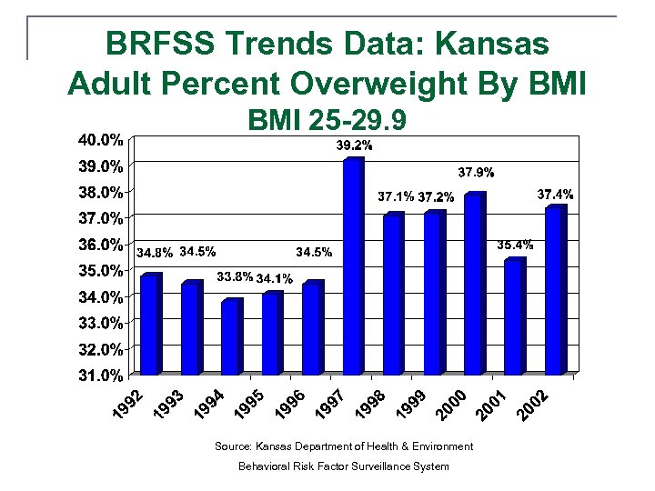 BRFSS Trends Data: Kansas Adult Percent Overweight By BMI 25 -29. 9 Source: Kansas