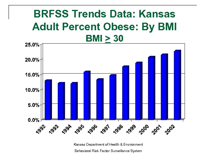 BRFSS Trends Data: Kansas Adult Percent Obese: By BMI > 30 Kansas Department of
