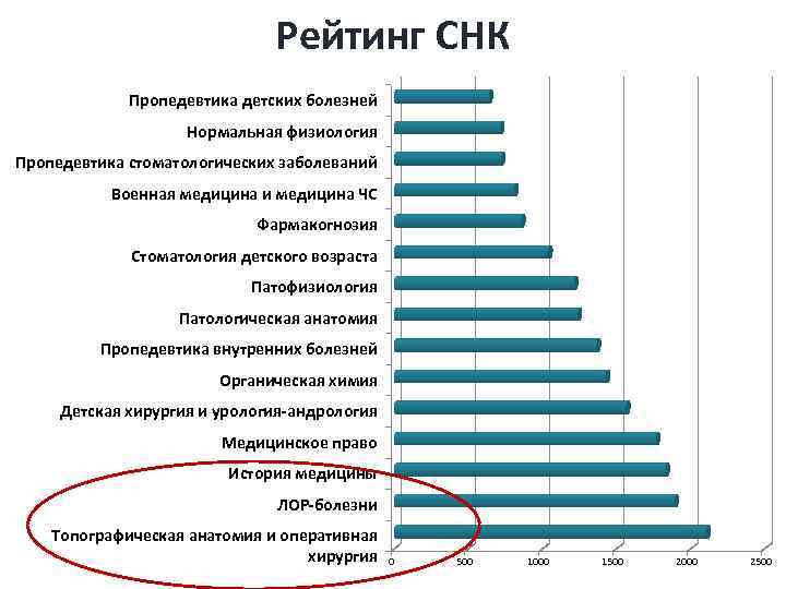 Рейтинг СНК Пропедевтика детских болезней Нормальная физиология Пропедевтика стоматологических заболеваний Военная медицина и медицина