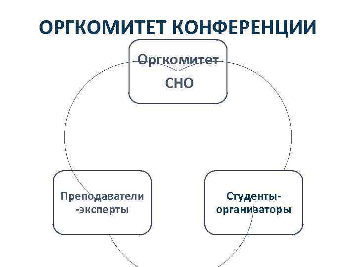ОРГКОМИТЕТ КОНФЕРЕНЦИИ Оргкомитет СНО Преподаватели -эксперты Студентыорганизаторы 
