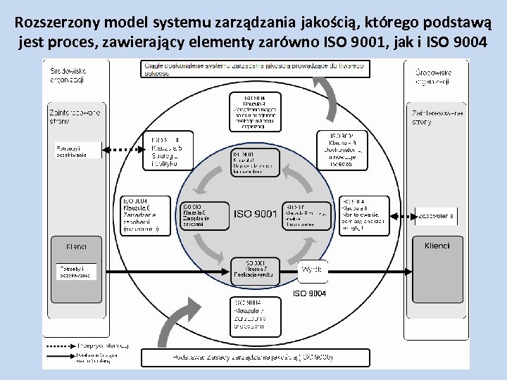 Rozszerzony model systemu zarządzania jakością, którego podstawą jest proces, zawierający elementy zarówno ISO 9001,