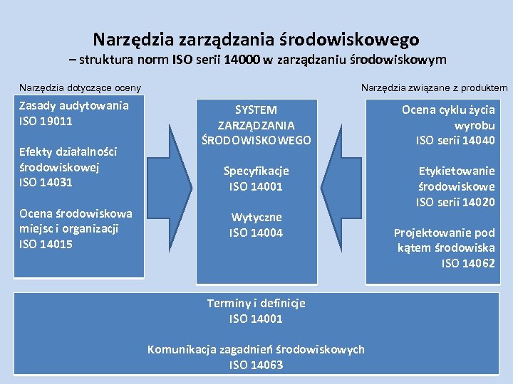 Narzędzia zarządzania środowiskowego – struktura norm ISO serii 14000 w zarządzaniu środowiskowym Narzędzia dotyczące
