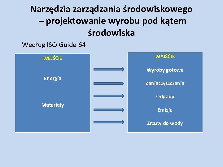 Narzędzia zarządzania środowiskowego – projektowanie wyrobu pod kątem środowiska Według ISO Guide 64 WEJŚCIE