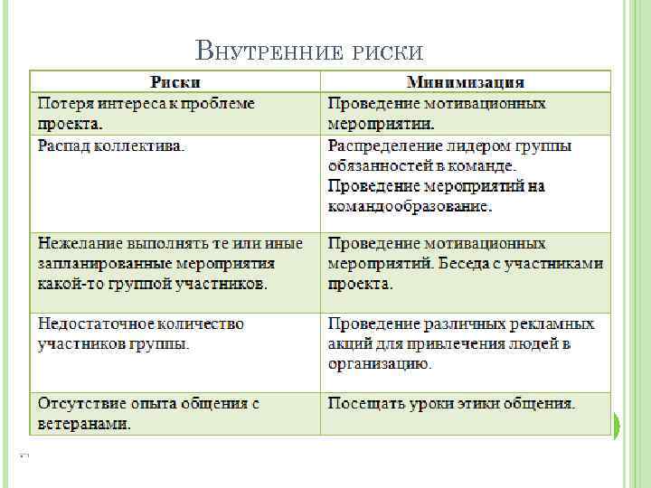 ВНУТРЕННИЕ РИСКИ 