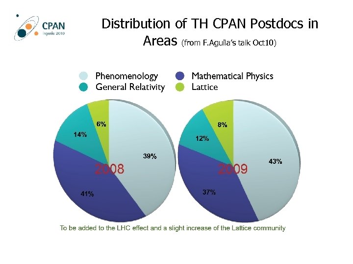 Distribution of TH CPAN Postdocs in Areas (from F. Aguila’s talk Oct 10) 