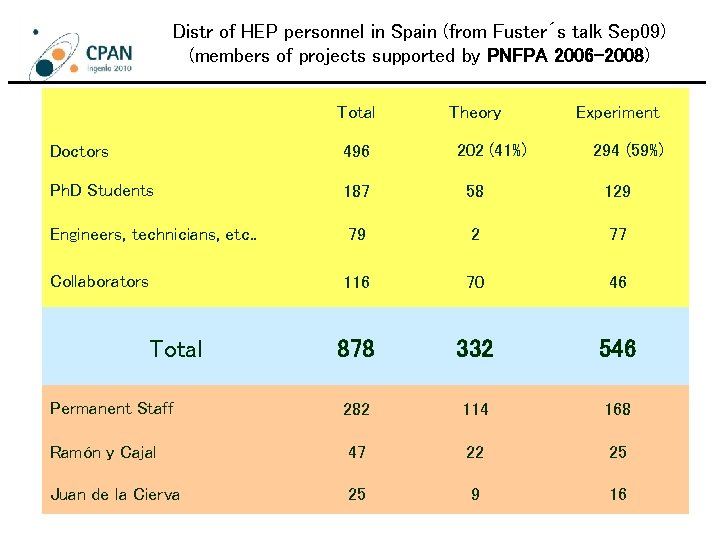 Distr of HEP personnel in Spain (from Fuster´s talk Sep 09) (members of projects