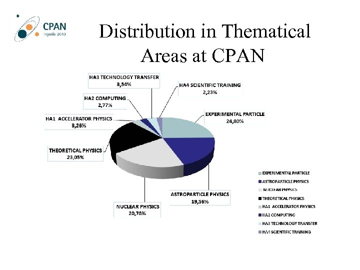 Distribution in Thematical Areas at CPAN 
