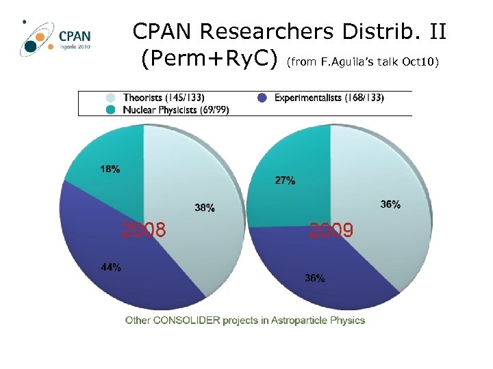 CPAN Researchers Distrib. II (Perm+Ry. C) (from F. Aguila’s talk Oct 10) 