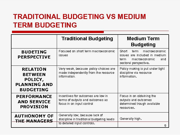 TRADITOINAL BUDGETING VS MEDIUM TERM BUDGETING Traditional Budgeting Medium Term Budgeting BUDETING PERSPECTIVE Focused