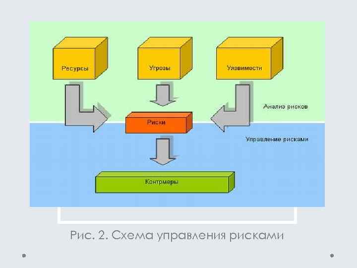 Рис. 2. Схема управления рисками 
