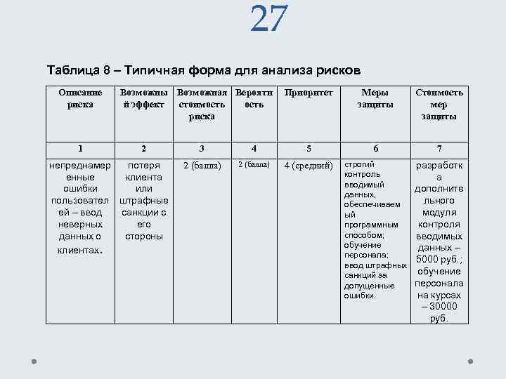 27 Таблица 8 – Типичная форма для анализа рисков Описание риска 1 Возможны Возможная