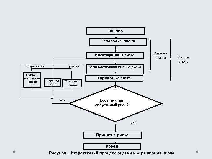  начало Определение контента Идентификация риска Обработка Предотвраще-ние риска Перенос риска Снижение риска нет