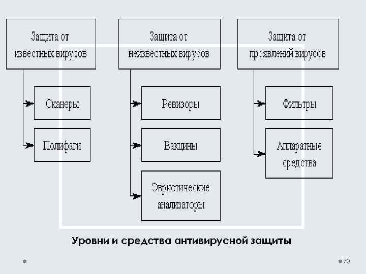 Уровни и средства антивирусной защиты 70 