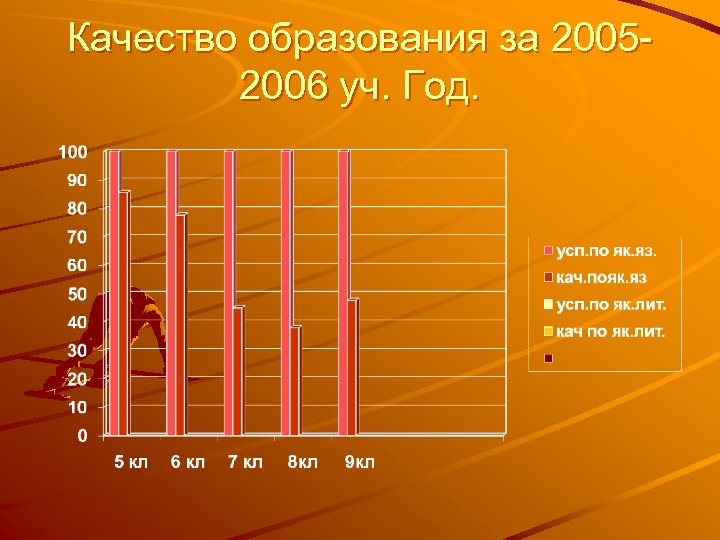 Качество образования за 20052006 уч. Год. 