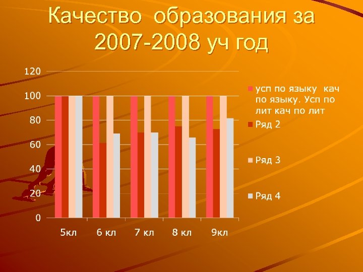 Качество образования за 2007 -2008 уч год 