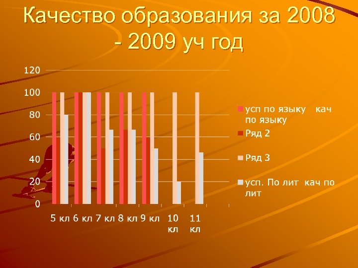 Качество образования за 2008 - 2009 уч год 