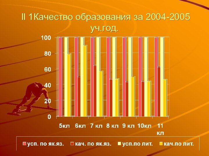 ll 1 Качество образования за 2004 -2005 уч. год. 