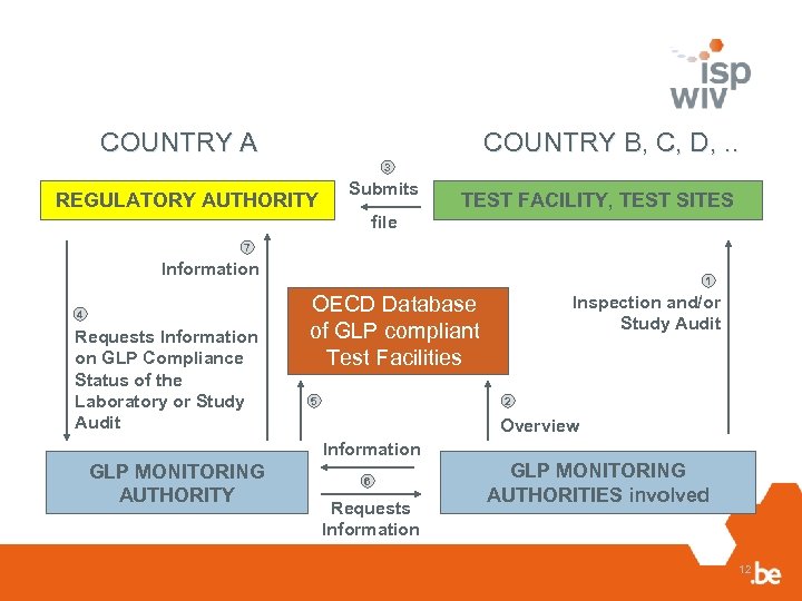 COUNTRY B, C, D, . . COUNTRY A 3 REGULATORY AUTHORITY Submits TEST FACILITY,