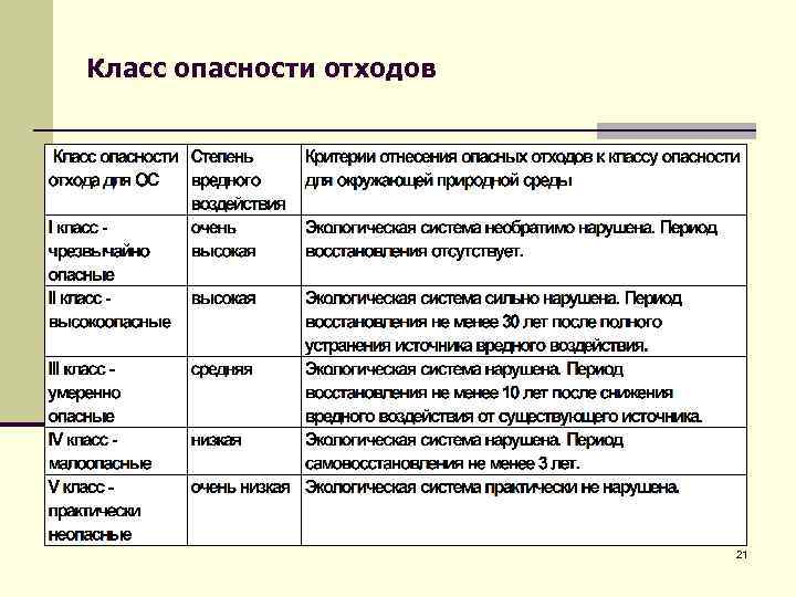 Класс опасности отхода