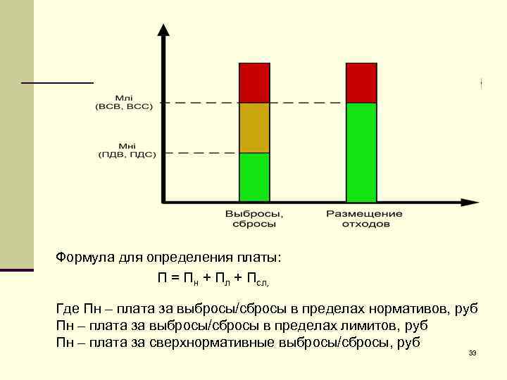 Формула для определения платы: П = Пн + Пл + Псл, Где Пн –