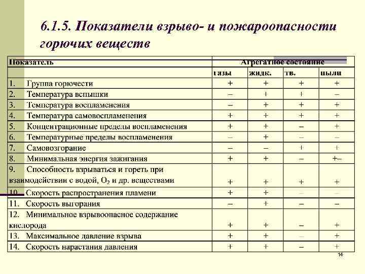 Показатели пожарной опасности. Показатели взрыво- и пожароопасности горючих веществ. Классификация пожароопасных веществ показатели пожарной опасности. Показатели пожарной опасности горючих веществ. Каковы основные показатели пожароопасности веществ и материалов?.