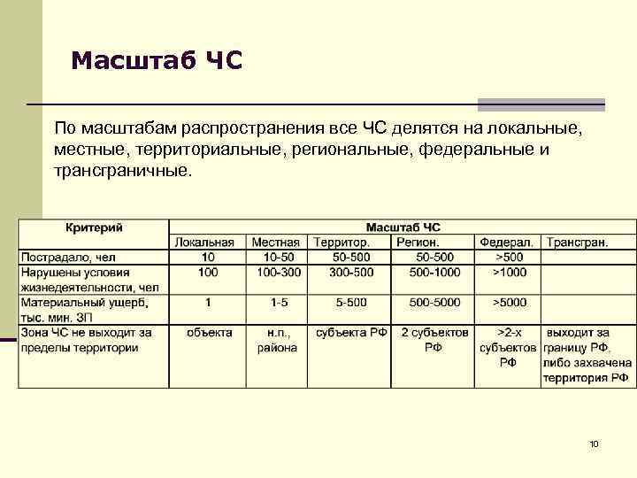 Масштаб распространения последствий. Масштабы распространения ЧС. По масштабу распространения ЧС делятся на:. Локальный масштаб распространения ЧС. По масштабам распространения Чрезвычайные ситуации делятся на.