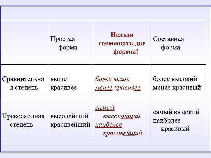  Простая форма Сравнительна выше я степень красивее Нельзя совмещать две формы! Составная форма