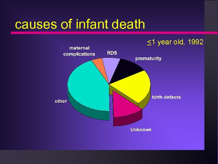 causes of infant death <1 year old, 1992 
