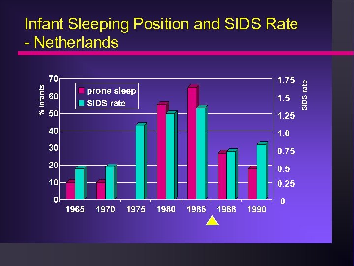 1. 75 1. 25 1. 0 0. 75 0. 25 0 SIDS rate Infant