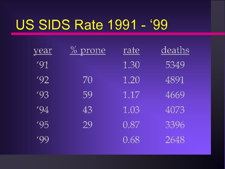 US SIDS Rate 1991 - ‘ 99 