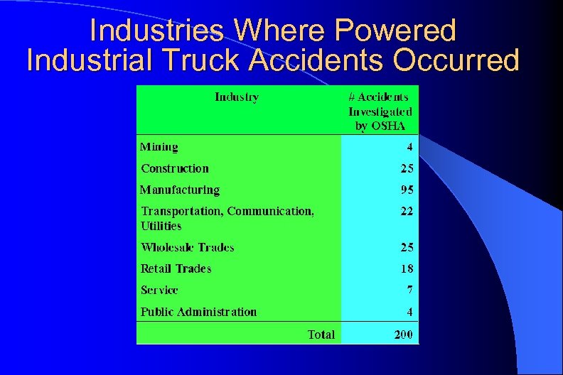 Industries Where Powered Industrial Truck Accidents Occurred 