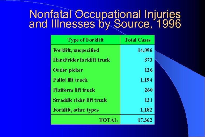 Nonfatal Occupational Injuries and Illnesses by Source, 1996 