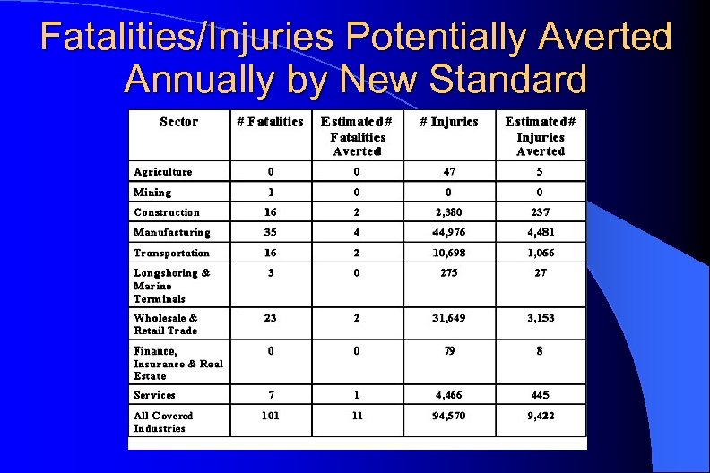 Fatalities/Injuries Potentially Averted Annually by New Standard 