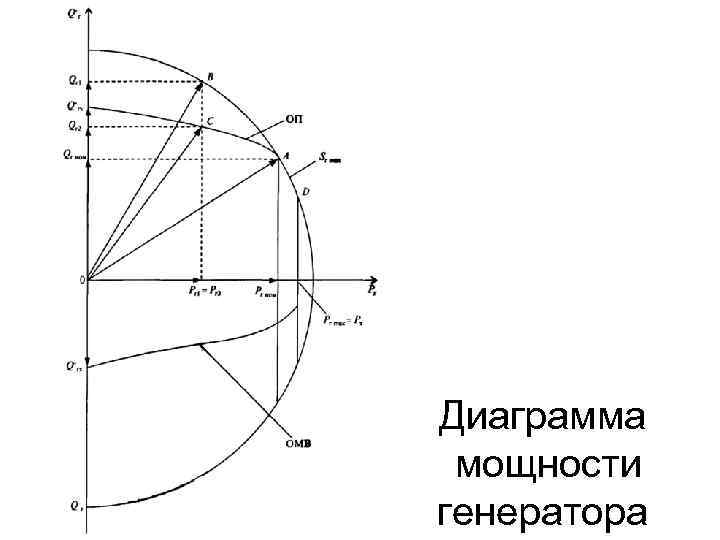 Генератор диаграмм. Диаграмма мощности синхронного генератора. PQ диаграмма турбогенератора. PQ диаграмма синхронного генератора. Диаграмма мощности генератора ТГВ-200.