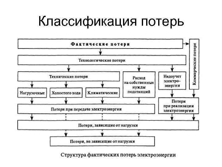 Какой вид потерь. Классификация потерь электроэнергии. Схема потерь электроэнергии. Структура потерь электроэнергии. Структура технических потерь.