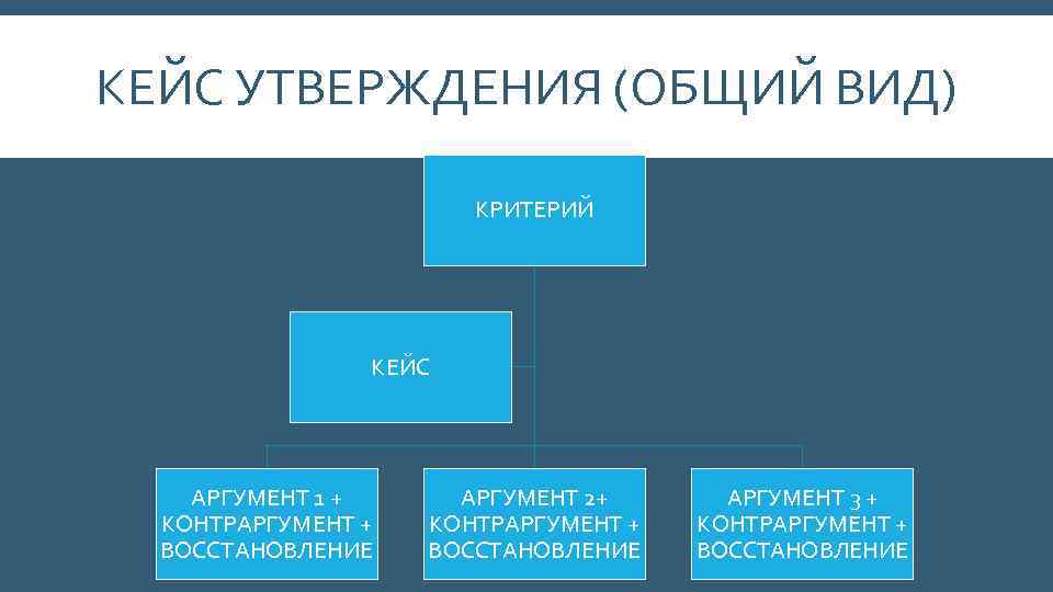 КЕЙС УТВЕРЖДЕНИЯ (ОБЩИЙ ВИД) КРИТЕРИЙ КЕЙС АРГУМЕНТ 1 + КОНТРАРГУМЕНТ + ВОССТАНОВЛЕНИЕ АРГУМЕНТ 2+